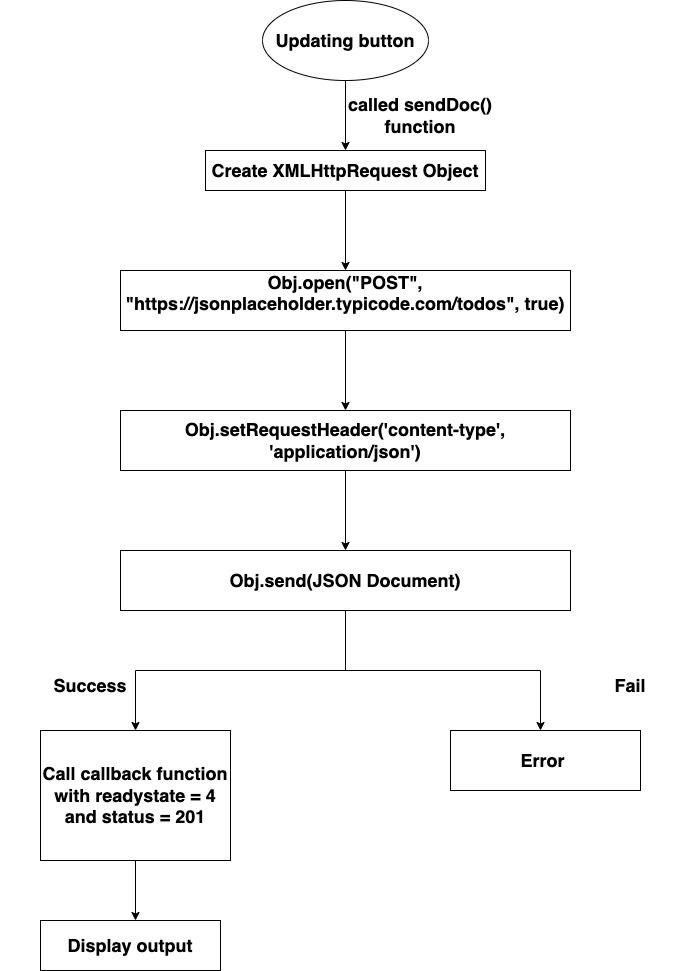 发送 JSON2