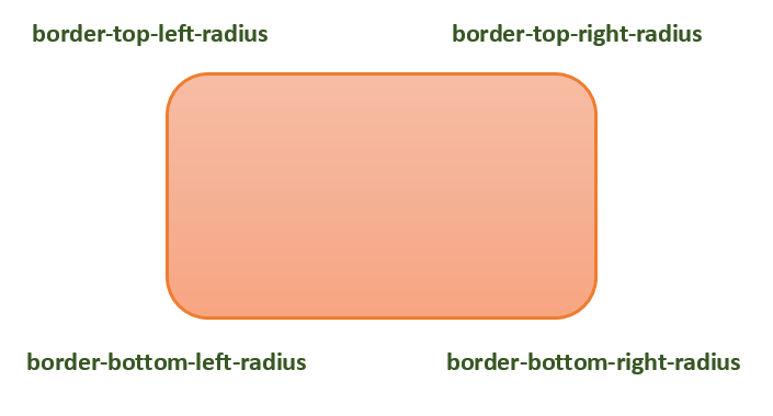 border-radius