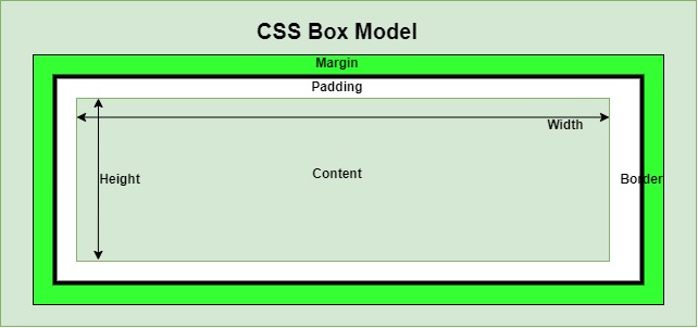 CSS 盒子模型