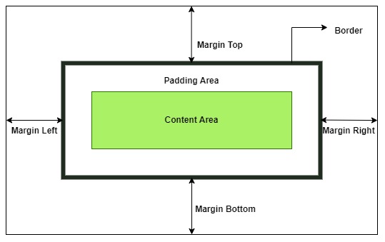 CSS 边距