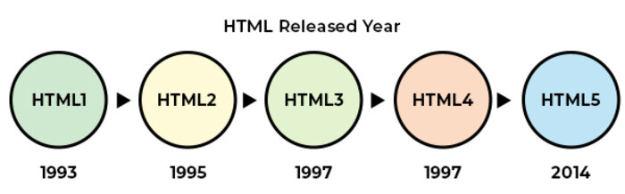 HTML - 历史与演变_HTML 菜鸟教程_启科普