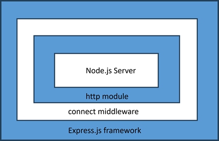 Core Modules