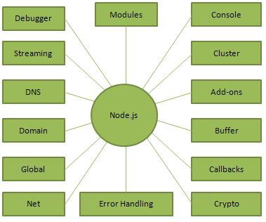 Node.js概念