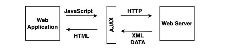 PHP AJAX 简介