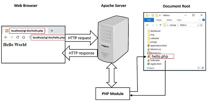 PHP Web概念