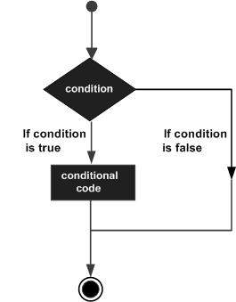 Decision making statements in Python