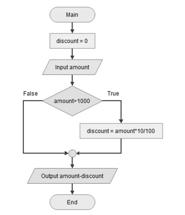 If Statement Flowchart