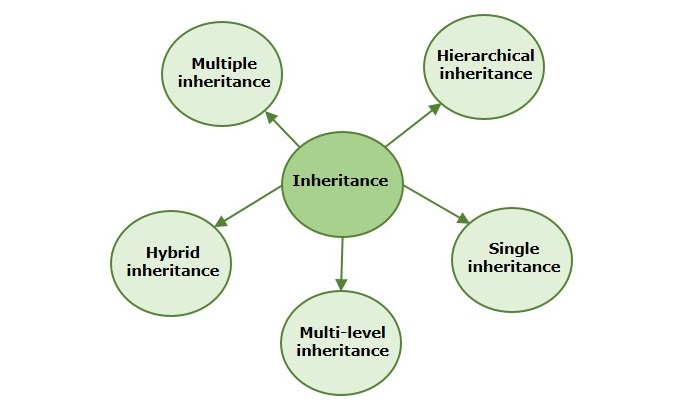 types of inheritance