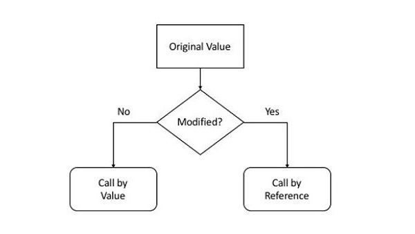 Pass By Reference 与 Value