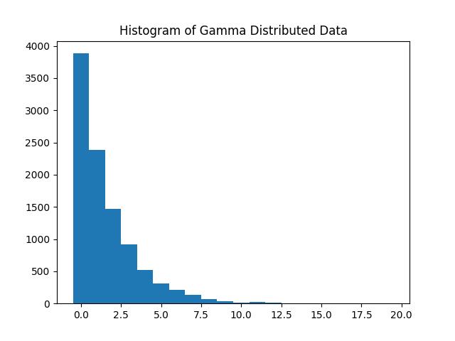 随机 gammavariate 方法