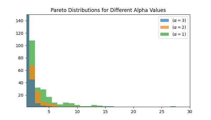 随机 Paretovariate 方法