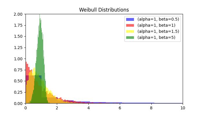 随机 Weibullvariate 方法