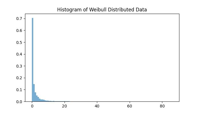 随机 Weibullvariate 方法