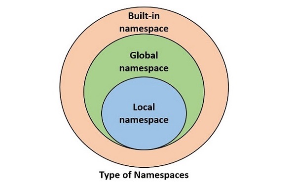 Namespace 的类型